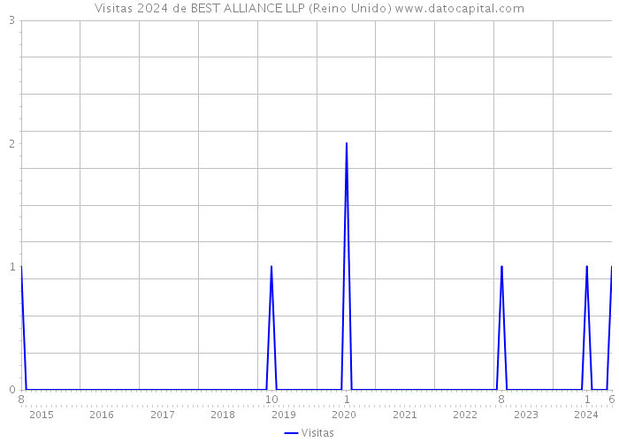 Visitas 2024 de BEST ALLIANCE LLP (Reino Unido) 