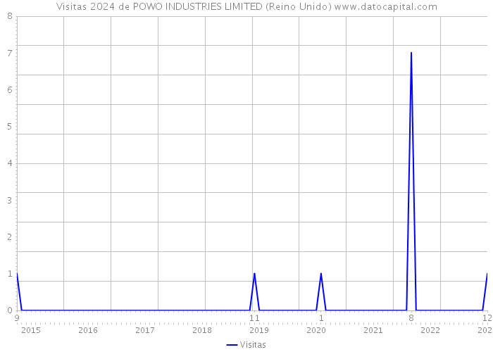 Visitas 2024 de POWO INDUSTRIES LIMITED (Reino Unido) 