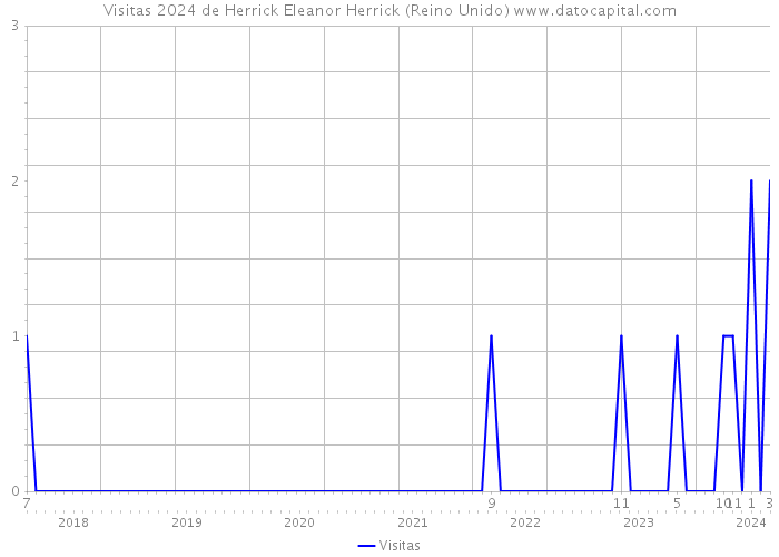 Visitas 2024 de Herrick Eleanor Herrick (Reino Unido) 