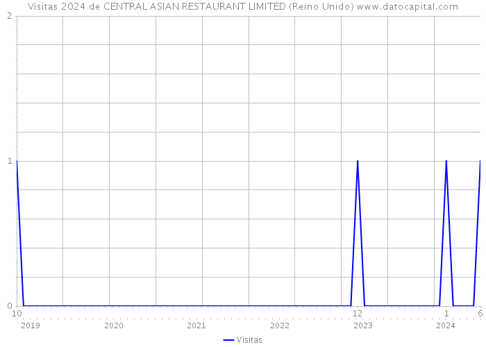 Visitas 2024 de CENTRAL ASIAN RESTAURANT LIMITED (Reino Unido) 