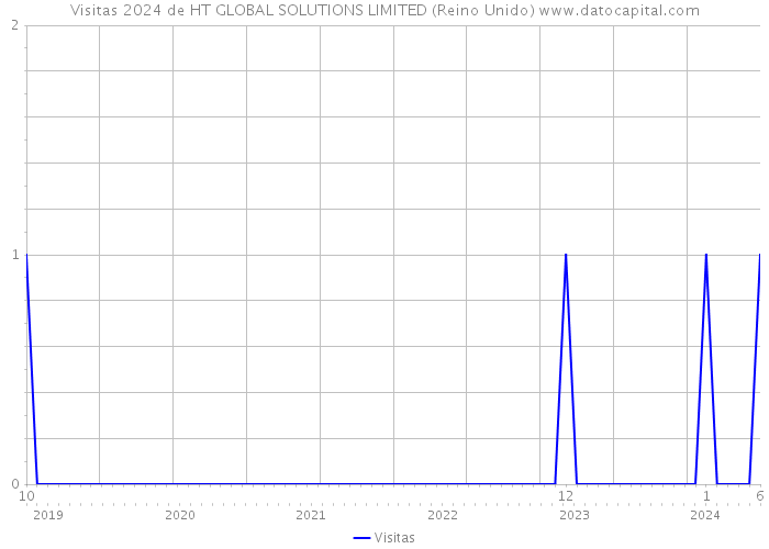 Visitas 2024 de HT GLOBAL SOLUTIONS LIMITED (Reino Unido) 