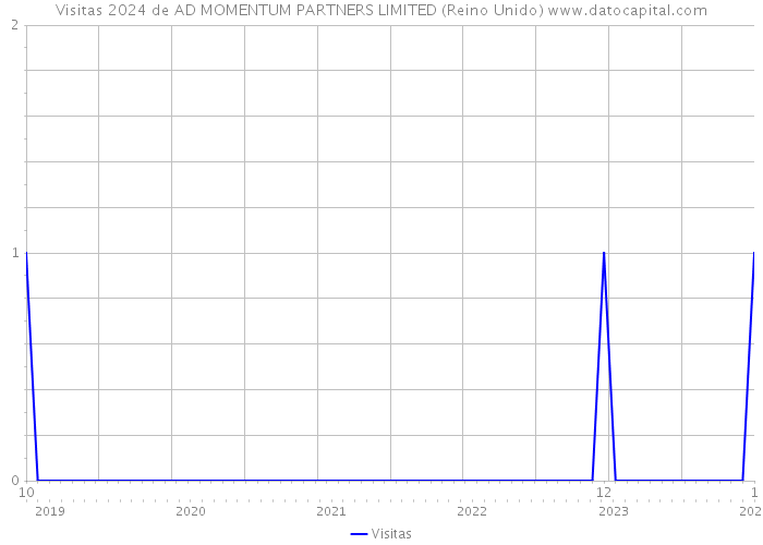 Visitas 2024 de AD MOMENTUM PARTNERS LIMITED (Reino Unido) 