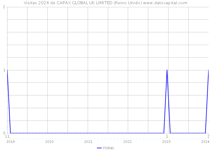 Visitas 2024 de CAPAX GLOBAL UK LIMITED (Reino Unido) 