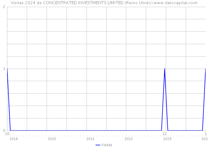 Visitas 2024 de CONCENTRATED INVESTMENTS LIMITED (Reino Unido) 