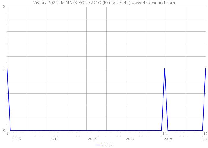 Visitas 2024 de MARK BONIFACIO (Reino Unido) 