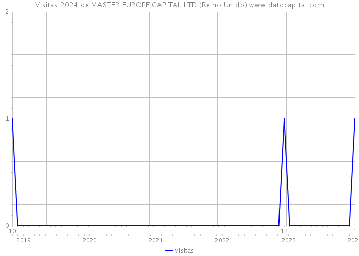 Visitas 2024 de MASTER EUROPE CAPITAL LTD (Reino Unido) 