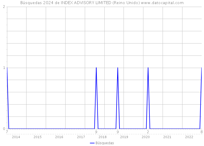 Búsquedas 2024 de INDEX ADVISORY LIMITED (Reino Unido) 