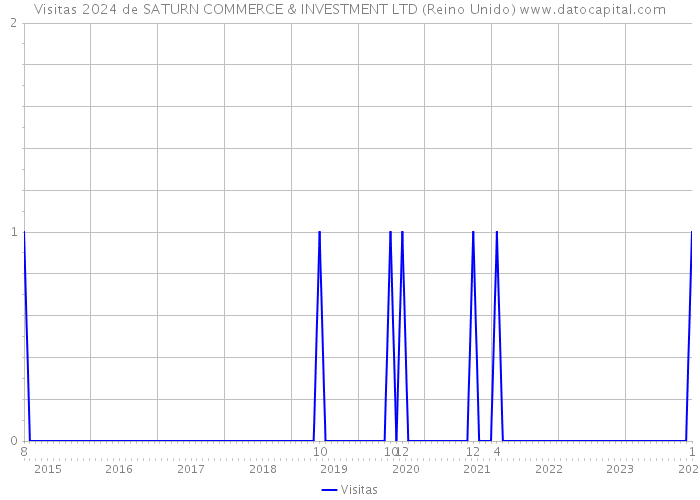 Visitas 2024 de SATURN COMMERCE & INVESTMENT LTD (Reino Unido) 