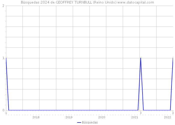 Búsquedas 2024 de GEOFFREY TURNBULL (Reino Unido) 