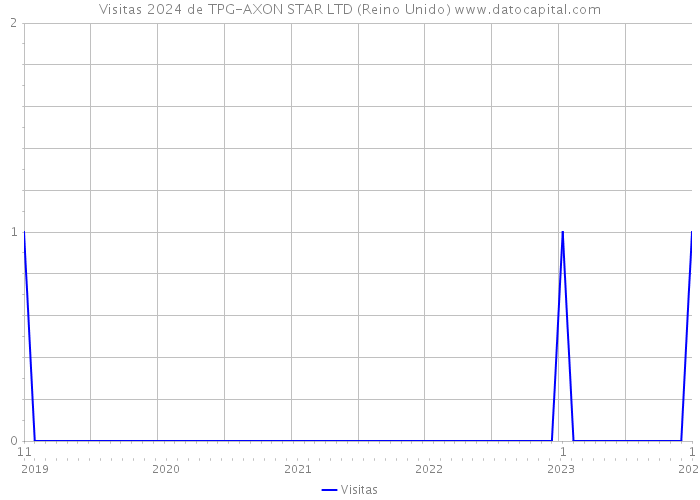 Visitas 2024 de TPG-AXON STAR LTD (Reino Unido) 