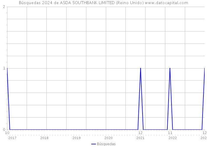 Búsquedas 2024 de ASDA SOUTHBANK LIMITED (Reino Unido) 