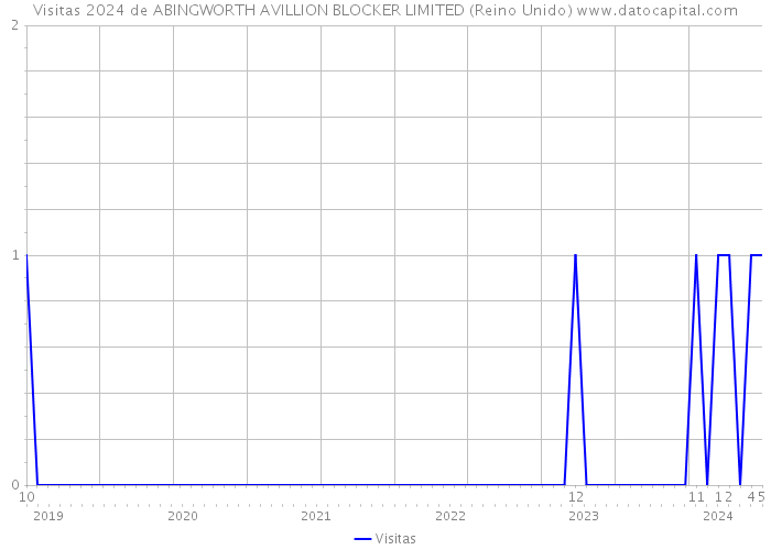 Visitas 2024 de ABINGWORTH AVILLION BLOCKER LIMITED (Reino Unido) 