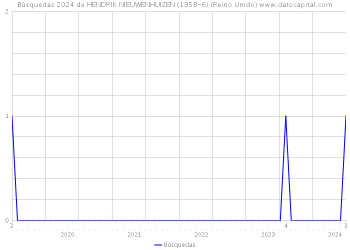 Búsquedas 2024 de HENDRIK NIEUWENHUIZEN (1958-6) (Reino Unido) 
