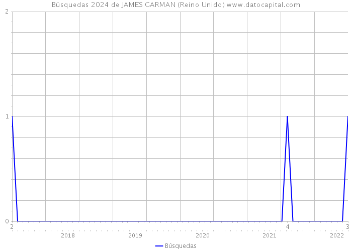 Búsquedas 2024 de JAMES GARMAN (Reino Unido) 