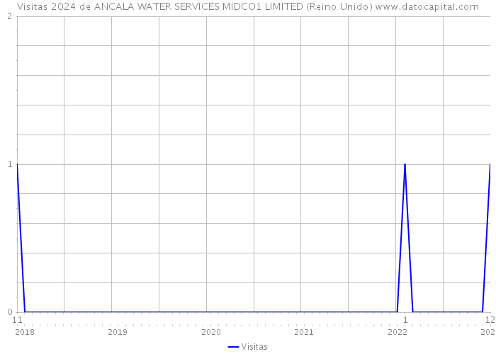 Visitas 2024 de ANCALA WATER SERVICES MIDCO1 LIMITED (Reino Unido) 