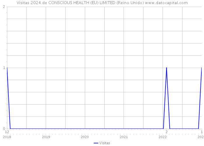 Visitas 2024 de CONSCIOUS HEALTH (EU) LIMITED (Reino Unido) 