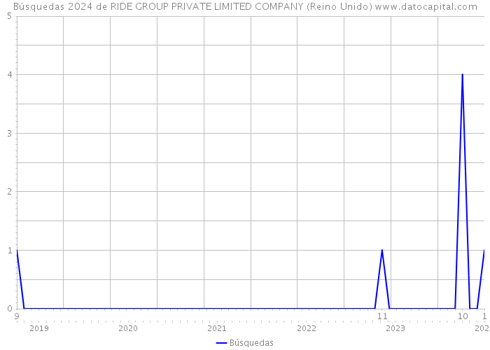 Búsquedas 2024 de RIDE GROUP PRIVATE LIMITED COMPANY (Reino Unido) 