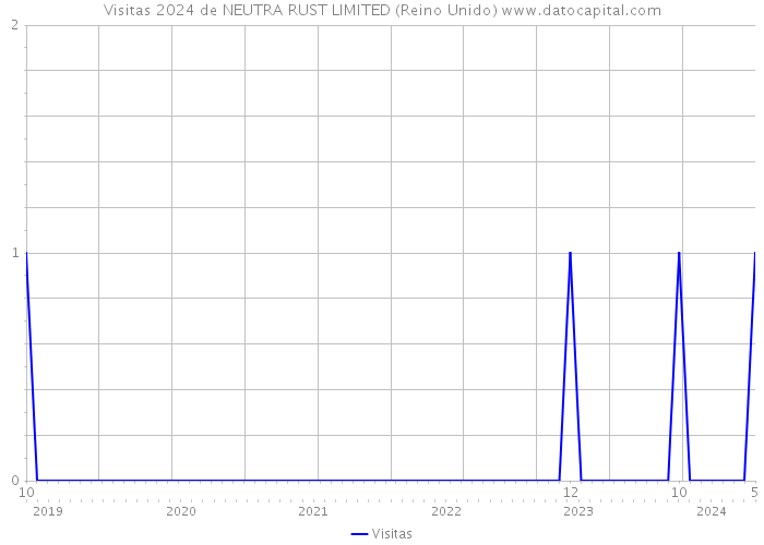 Visitas 2024 de NEUTRA RUST LIMITED (Reino Unido) 