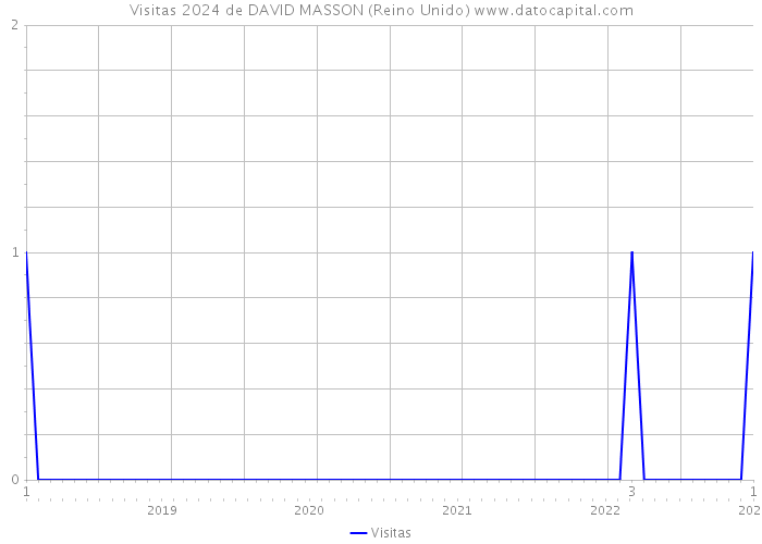 Visitas 2024 de DAVID MASSON (Reino Unido) 