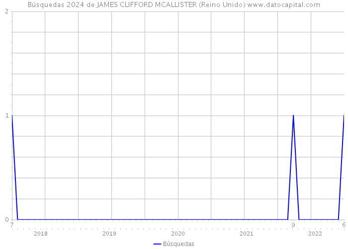 Búsquedas 2024 de JAMES CLIFFORD MCALLISTER (Reino Unido) 