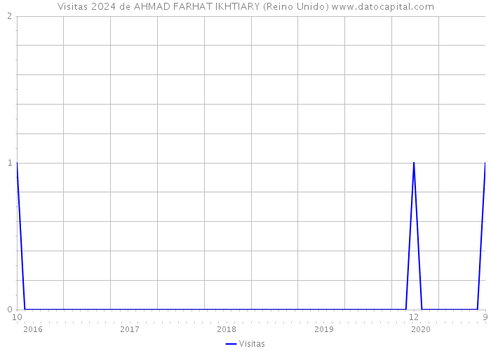 Visitas 2024 de AHMAD FARHAT IKHTIARY (Reino Unido) 