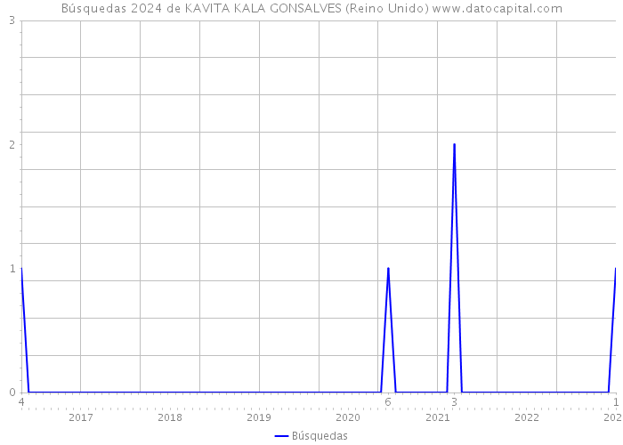 Búsquedas 2024 de KAVITA KALA GONSALVES (Reino Unido) 