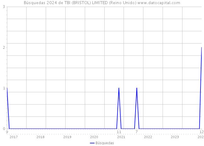 Búsquedas 2024 de TBI (BRISTOL) LIMITED (Reino Unido) 