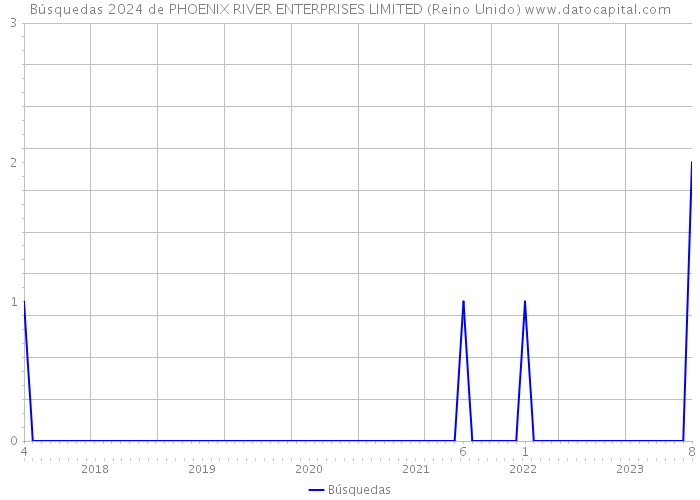 Búsquedas 2024 de PHOENIX RIVER ENTERPRISES LIMITED (Reino Unido) 