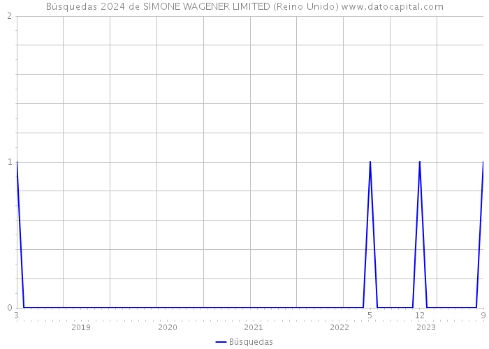 Búsquedas 2024 de SIMONE WAGENER LIMITED (Reino Unido) 