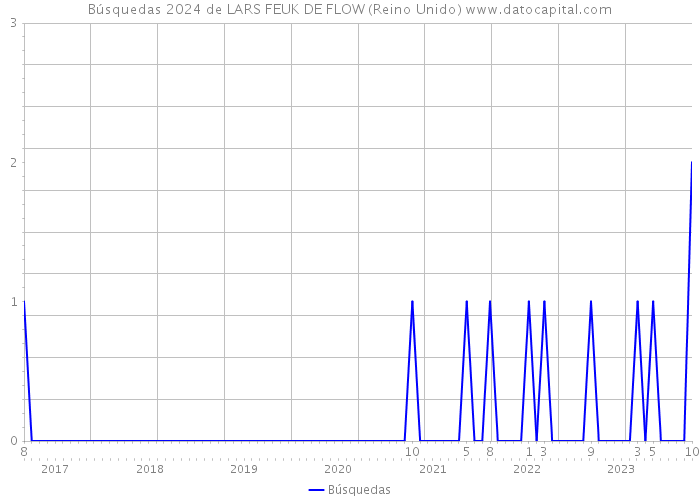 Búsquedas 2024 de LARS FEUK DE FLOW (Reino Unido) 