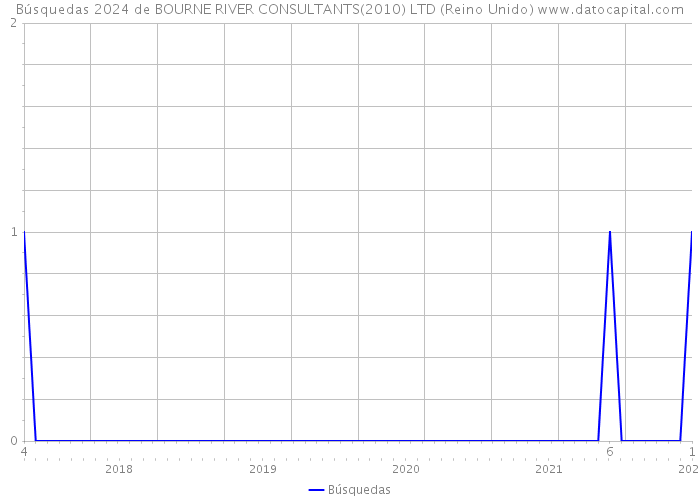 Búsquedas 2024 de BOURNE RIVER CONSULTANTS(2010) LTD (Reino Unido) 