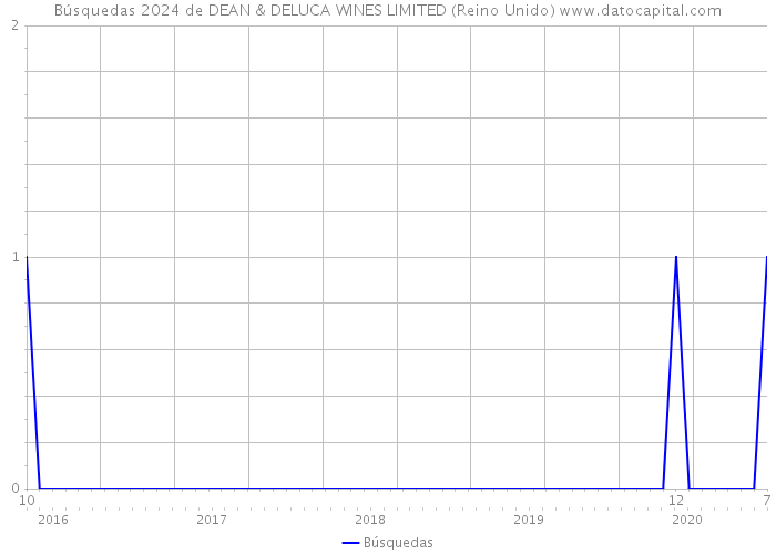 Búsquedas 2024 de DEAN & DELUCA WINES LIMITED (Reino Unido) 