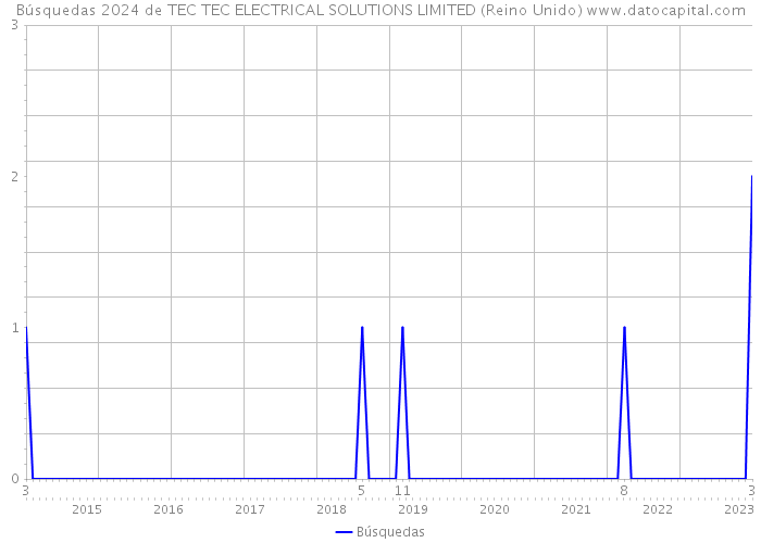 Búsquedas 2024 de TEC TEC ELECTRICAL SOLUTIONS LIMITED (Reino Unido) 