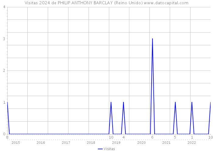 Visitas 2024 de PHILIP ANTHONY BARCLAY (Reino Unido) 