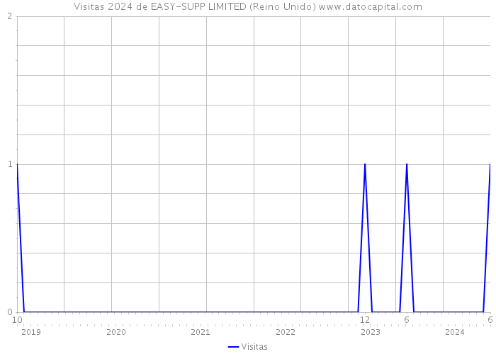 Visitas 2024 de EASY-SUPP LIMITED (Reino Unido) 