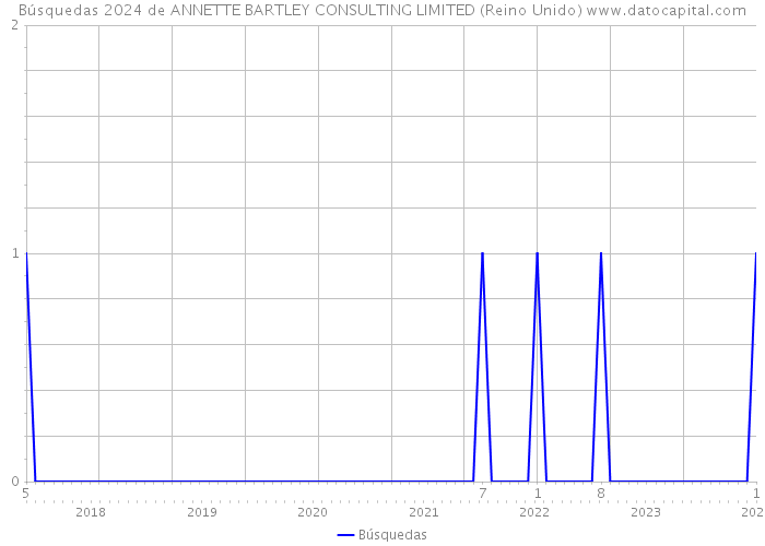 Búsquedas 2024 de ANNETTE BARTLEY CONSULTING LIMITED (Reino Unido) 