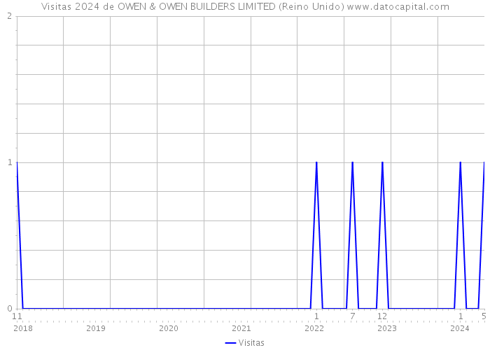 Visitas 2024 de OWEN & OWEN BUILDERS LIMITED (Reino Unido) 