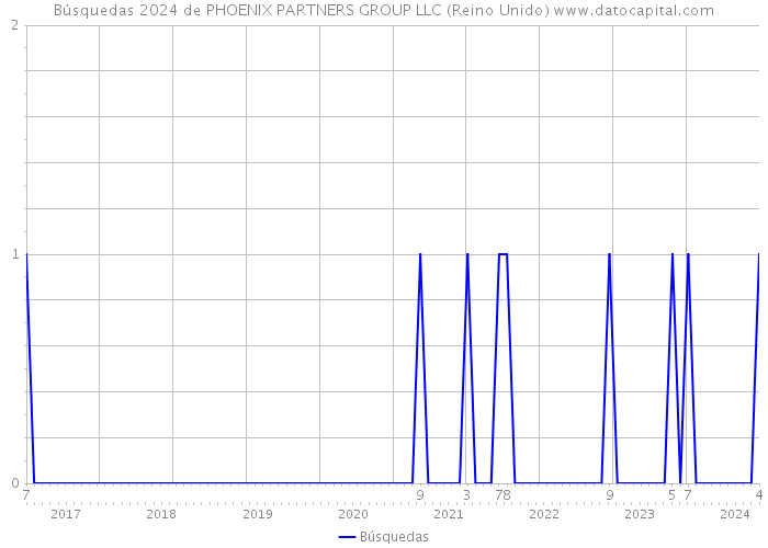Búsquedas 2024 de PHOENIX PARTNERS GROUP LLC (Reino Unido) 