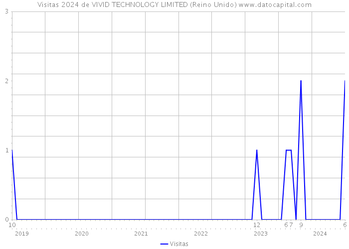 Visitas 2024 de VIVID TECHNOLOGY LIMITED (Reino Unido) 