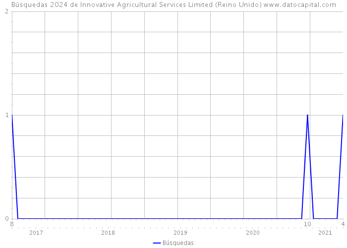 Búsquedas 2024 de Innovative Agricultural Services Limited (Reino Unido) 