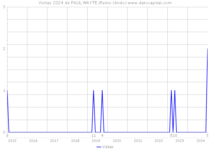 Visitas 2024 de PAUL WAYTE (Reino Unido) 