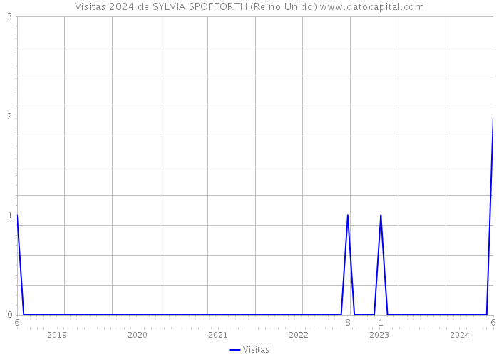 Visitas 2024 de SYLVIA SPOFFORTH (Reino Unido) 