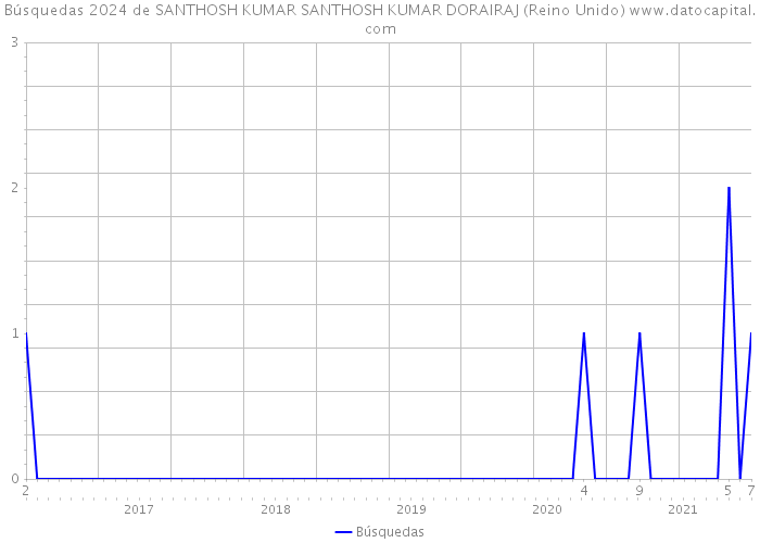 Búsquedas 2024 de SANTHOSH KUMAR SANTHOSH KUMAR DORAIRAJ (Reino Unido) 
