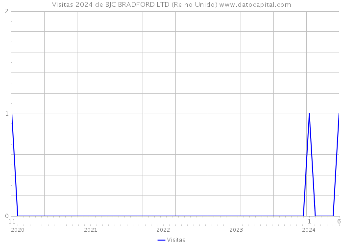 Visitas 2024 de BJC BRADFORD LTD (Reino Unido) 