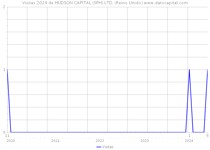 Visitas 2024 de HUDSON CAPITAL (SPH) LTD. (Reino Unido) 