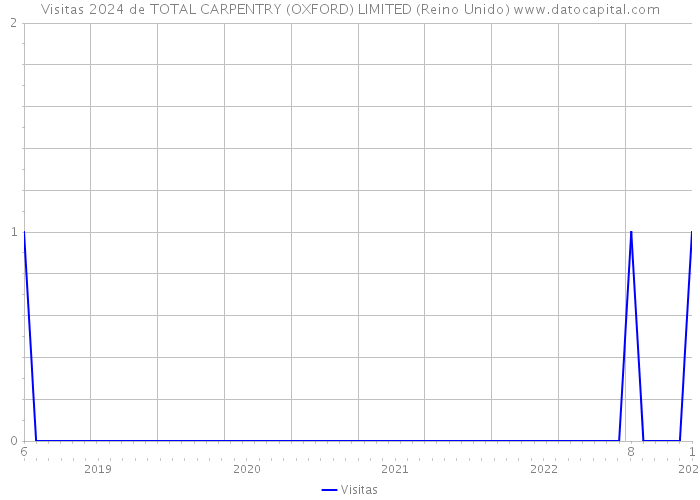 Visitas 2024 de TOTAL CARPENTRY (OXFORD) LIMITED (Reino Unido) 