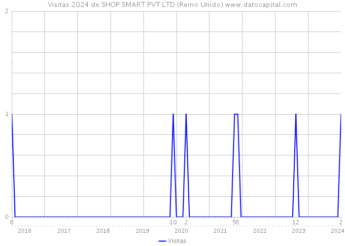 Visitas 2024 de SHOP SMART PVT LTD (Reino Unido) 