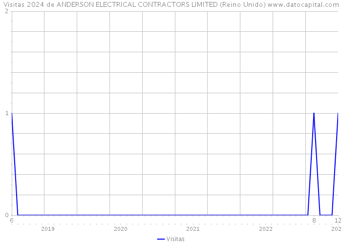 Visitas 2024 de ANDERSON ELECTRICAL CONTRACTORS LIMITED (Reino Unido) 