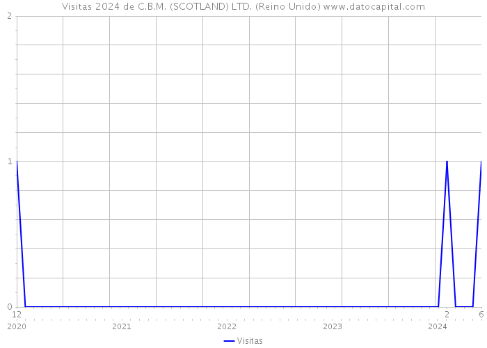 Visitas 2024 de C.B.M. (SCOTLAND) LTD. (Reino Unido) 