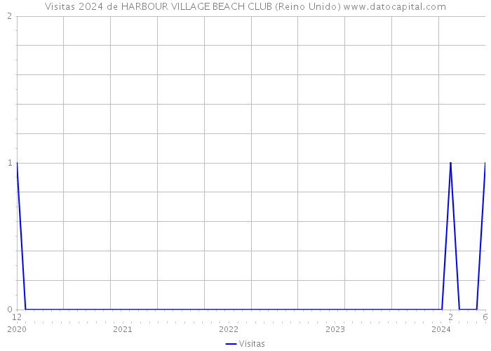 Visitas 2024 de HARBOUR VILLAGE BEACH CLUB (Reino Unido) 